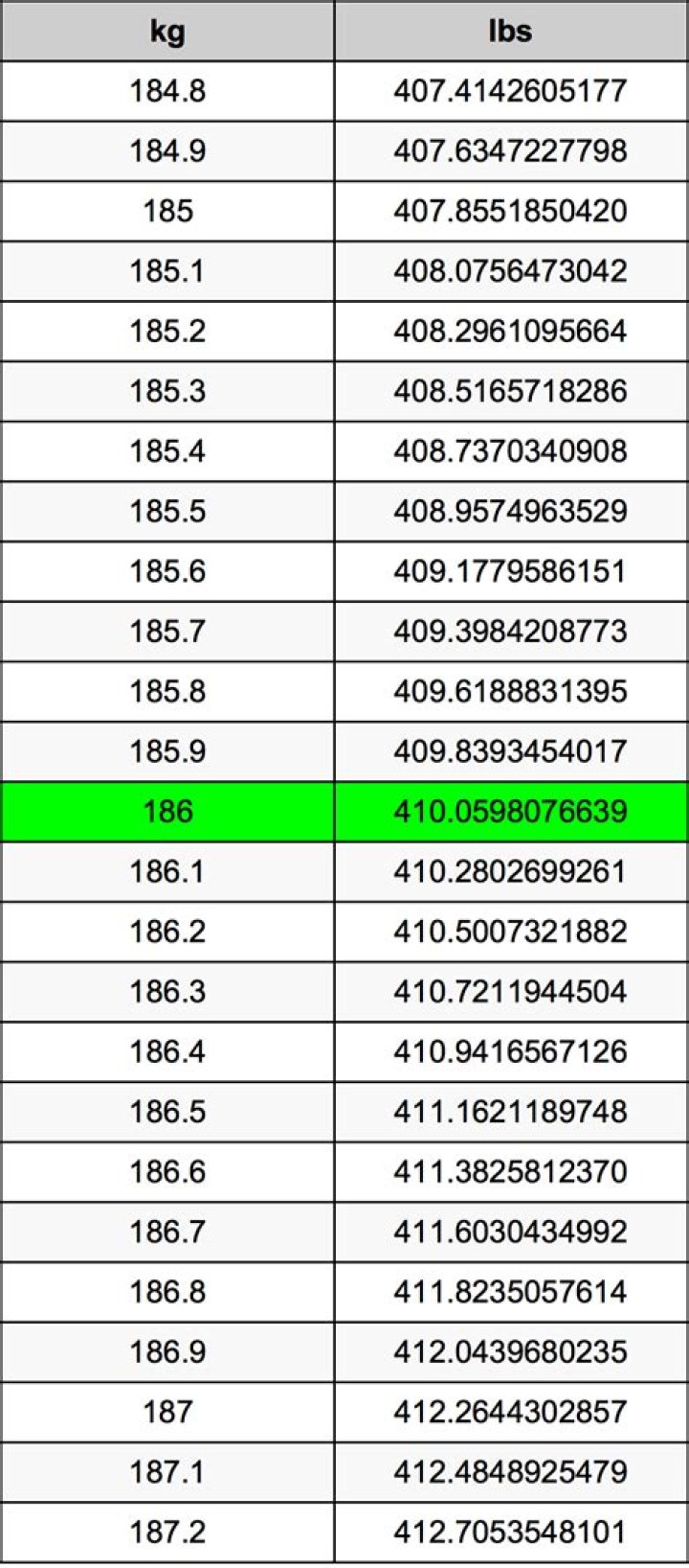 Understanding The Conversion: 18.6 Kg To Lbs