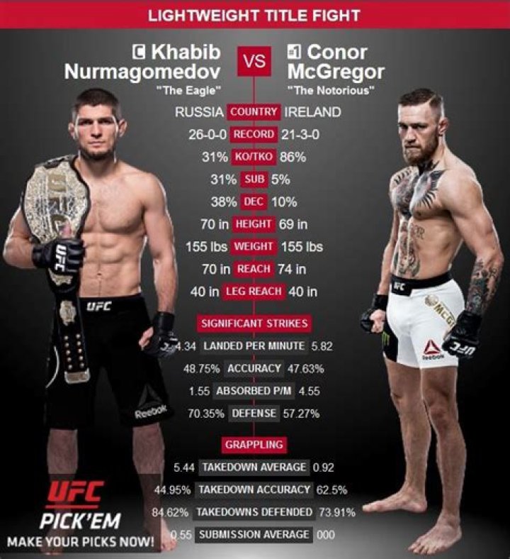 Unveiling The Heights Of Fame: Connor McGregor's Height And Persona