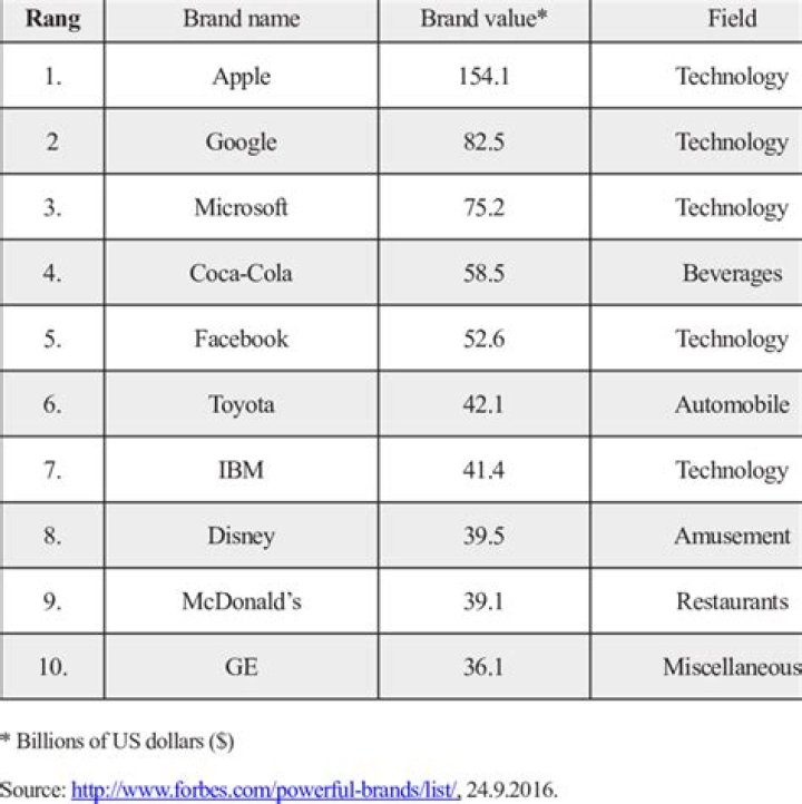 Unveiling The Powerhouses: Exploring The Forbes Most Valuable Brands